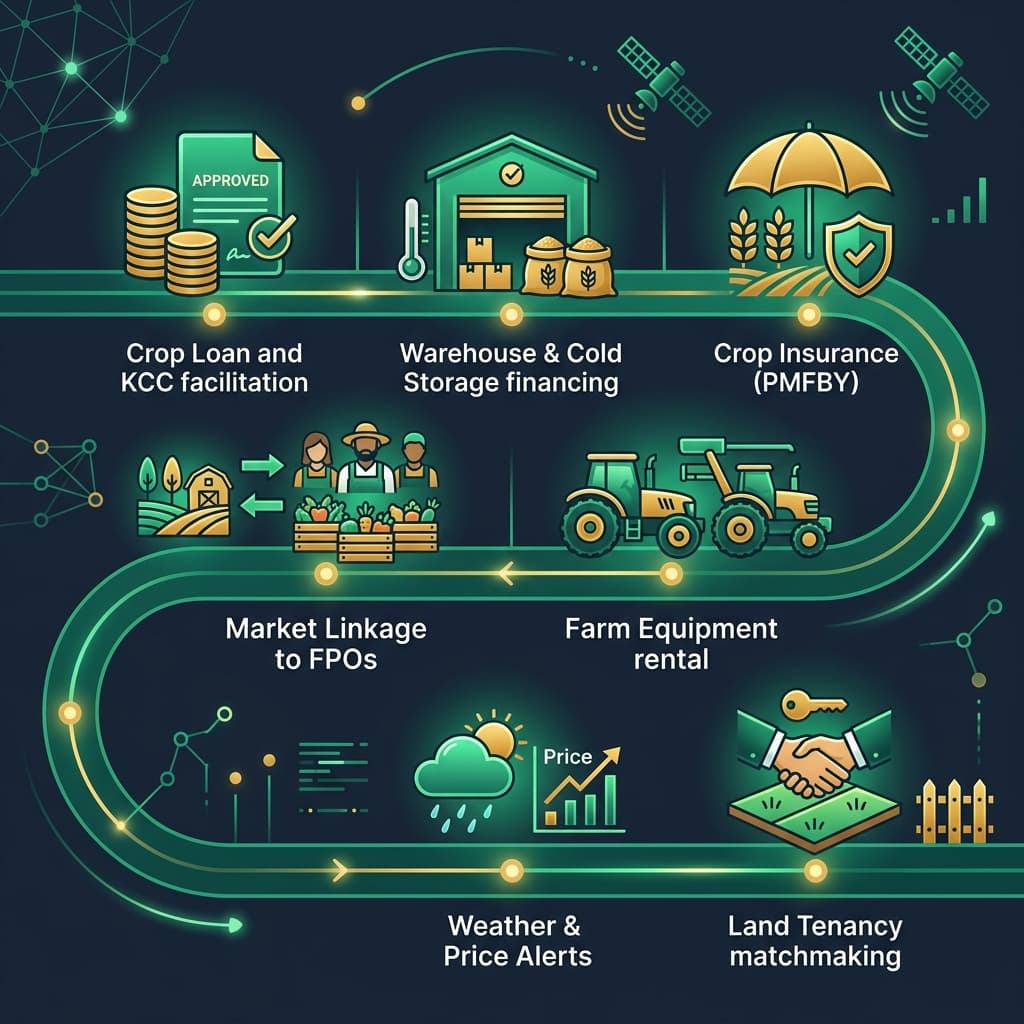 DharaSetu Future Services Roadmap